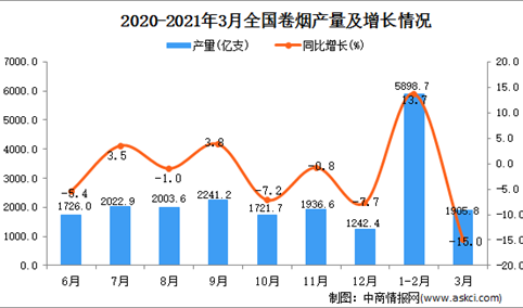 2021年3月中国卷烟产量数据统计分析