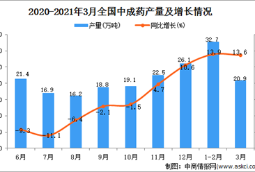 2021年3月中国中成药产量数据统计分析