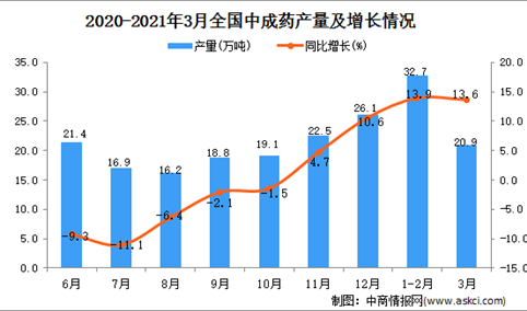 2021年3月中国中成药产量数据统计分析