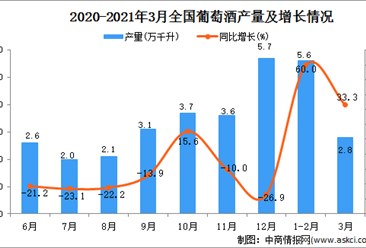 2021年3月中国葡萄酒产量数据统计分析