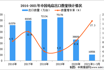 2021年1-3月中国电扇出口数据统计分析