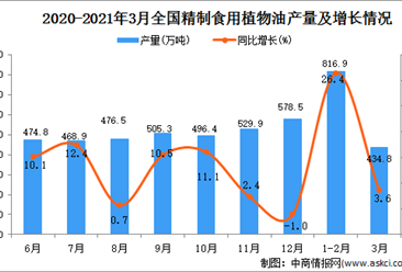 2021年3月中國精制食用植物油產量數據統計分析