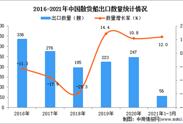 2021年1-3月中国散货船出口数据统计分析