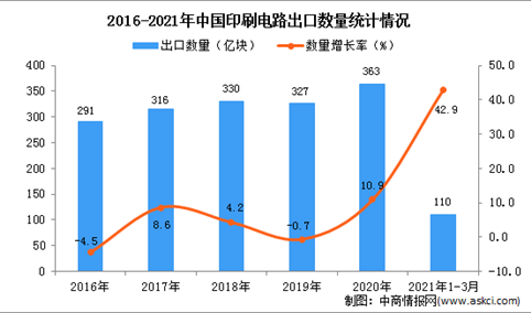 2021年1-3月中国印刷电路出口数据统计分析