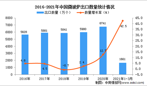 2021年1-3月中国微波炉出口数据统计分析