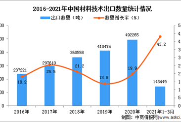 2021年1-3月中国材料技术出口数据统计分析