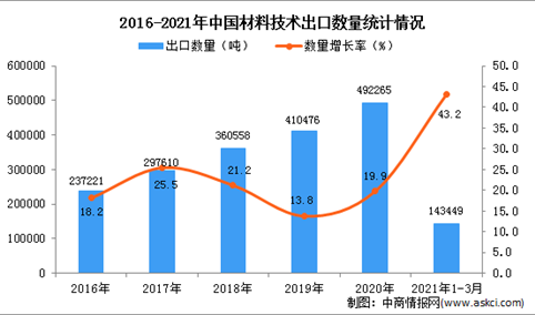 2021年1-3月中国材料技术出口数据统计分析