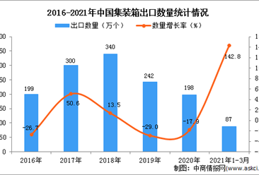 2021年1-3月中国集装箱出口数据统计分析