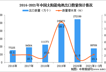 2021年1-3月中国太阳能电池出口数据统计分析
