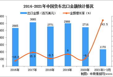 2021年1-3月中国货车出口数据统计分析