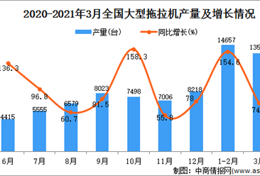 2021年3月中国大型拖拉机产量数据统计分析