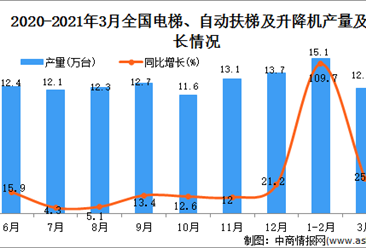 2021年3月中国电梯、自动扶梯及升降机产量数据统计分析