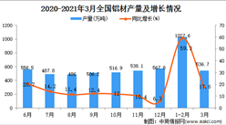 2021年3月中国铝材产量数据统计分析