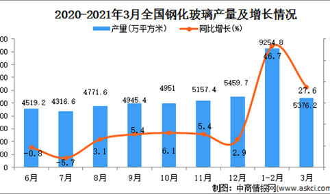 2021年3月中国钢化玻璃产量数据统计分析