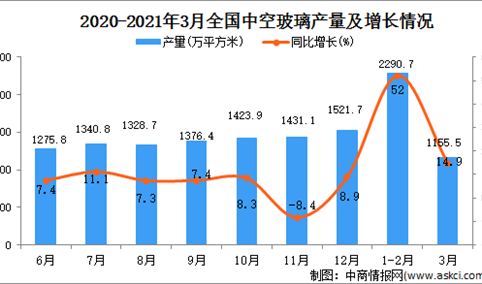 2021年3月中国中空玻璃产量数据统计分析