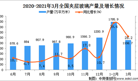 2021年3月中国夹层玻璃产量数据统计分析