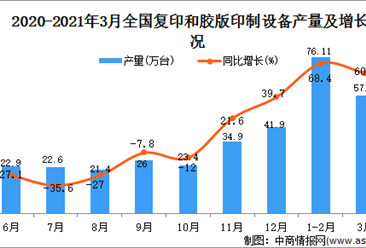 2021年3月中国复印和胶版印制设备产量数据统计分析