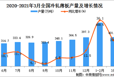 2021年3月中国冷轧薄板的产量数据统计分析