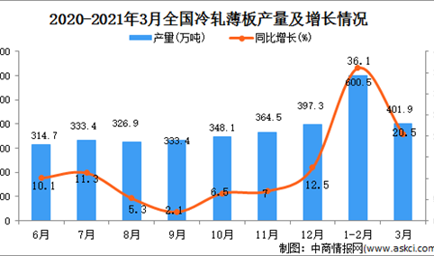2021年3月中国冷轧薄板的产量数据统计分析