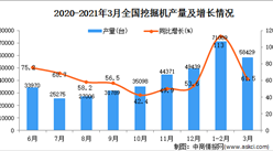 2021年3月中國挖掘機產量數據統計分析
