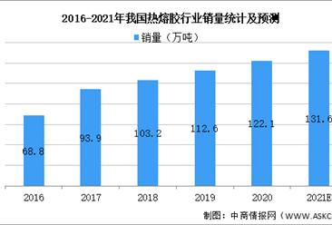 2021年中国热熔胶行业市场现状及未来发展前景预测分析（图）