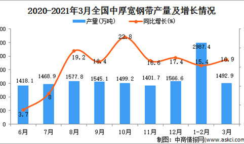 2021年3月中国中厚宽钢带产量数据统计分析