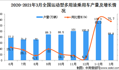 2021年3月中国运动型多用途乘用车产量数据统计分析