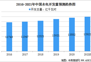 2021年中国水电开发市场规模及行业发展困境分析（图）