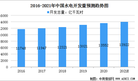 2021年中国水电开发市场规模及行业发展困境分析（图）