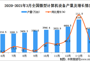 2021年3月中国微型计算机设备产量数据统计分析