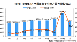 2021年3月中国锂离子电池产量数据统计分析