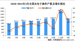 2021年3月中国光电子器件产量数据统计分析