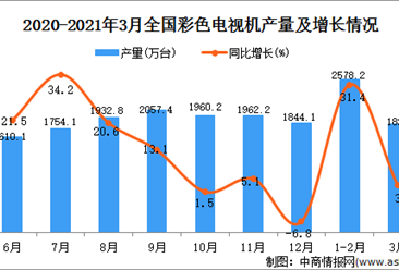2021年3月中国彩色电视机产量数据统计分析