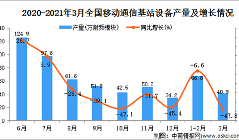 2021年3月中国移动通信基站设备产量数据统计分析
