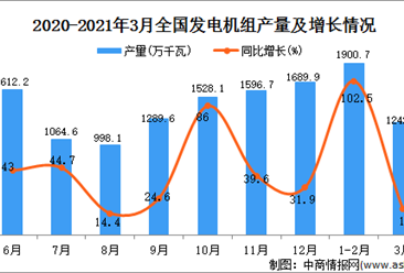 2021年3月中国发电机组产量数据统计分析