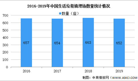 2021年中国生活垃圾处理行业市场现状及发展前景预测分析（图）