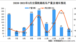 2021年3月中国铁路机车产量数据统计分析
