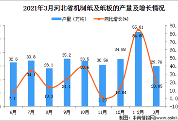 2021年3月河北省机制纸及纸板产量数据统计分析