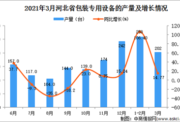 2021年3月河北省包装专用设备产量数据统计分析