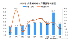 2021年3月北京市钢材产量数据统计分析