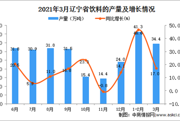 2021年3月辽宁省饮料产量数据统计分析