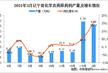 2021年3月辽宁省农药产量数据统计分析