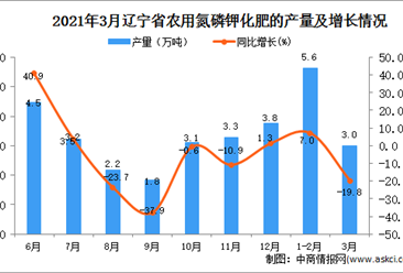 2021年3月辽宁省化肥产量数据统计分析