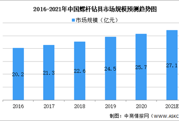 2021年中國石油鉆采設備行業市場規模及發展趨勢預測分析（圖）