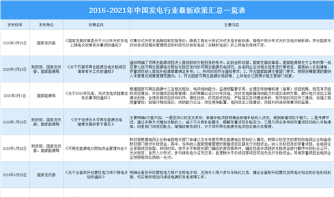 2021年中国发电行业最新政策汇总一览表（图）