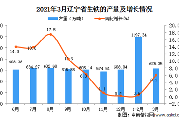 2021年3月辽宁省生铁产量数据统计分析