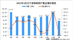 2021年3月辽宁省铝材产量数据统计分析