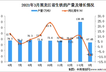2021年3月黑龙江省生铁产量数据统计分析