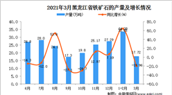 2021年3月黑龙江省铁矿石产量数据统计分析