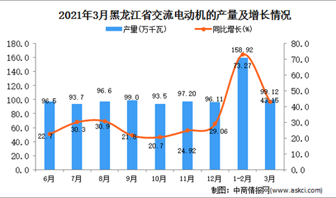 2021年3月黑龙江省交流电动机产量数据统计分析